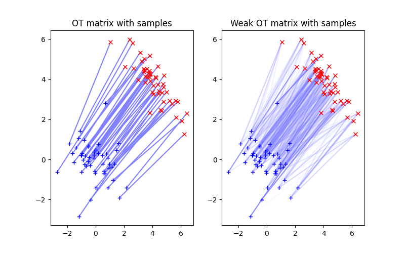 OT matrix with samples, Weak OT matrix with samples