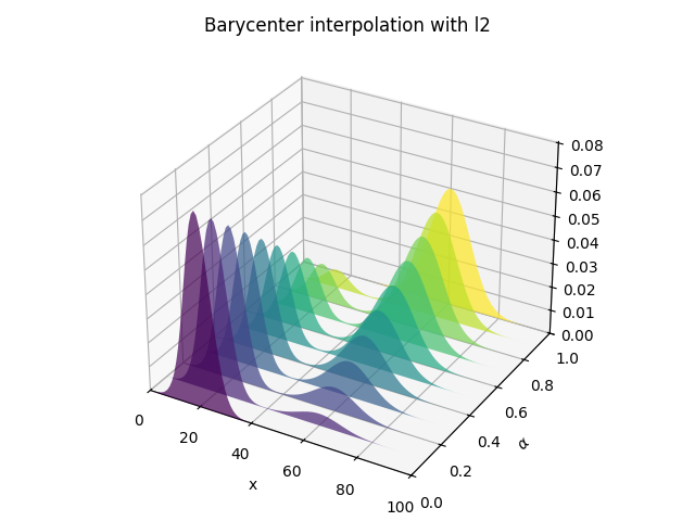 Barycenter interpolation with l2
