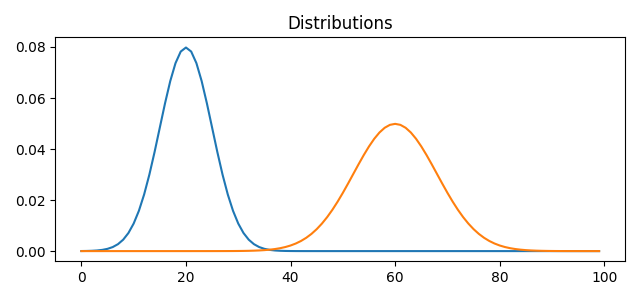 Distributions