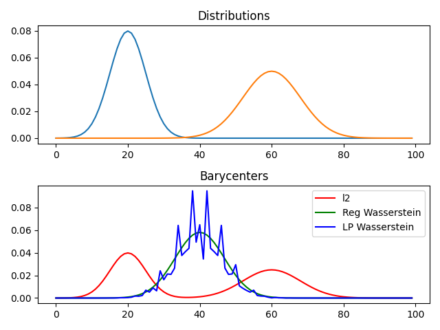 Distributions, Barycenters