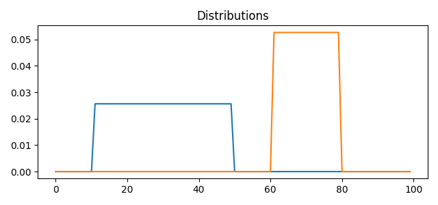 Distributions