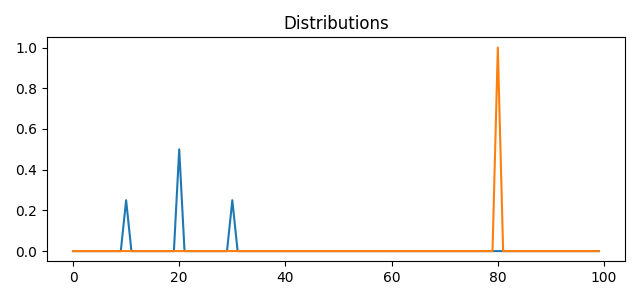 Distributions