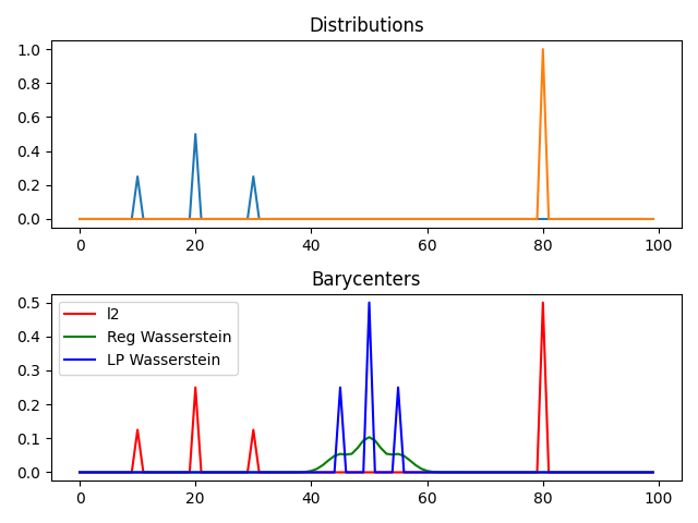 Distributions, Barycenters
