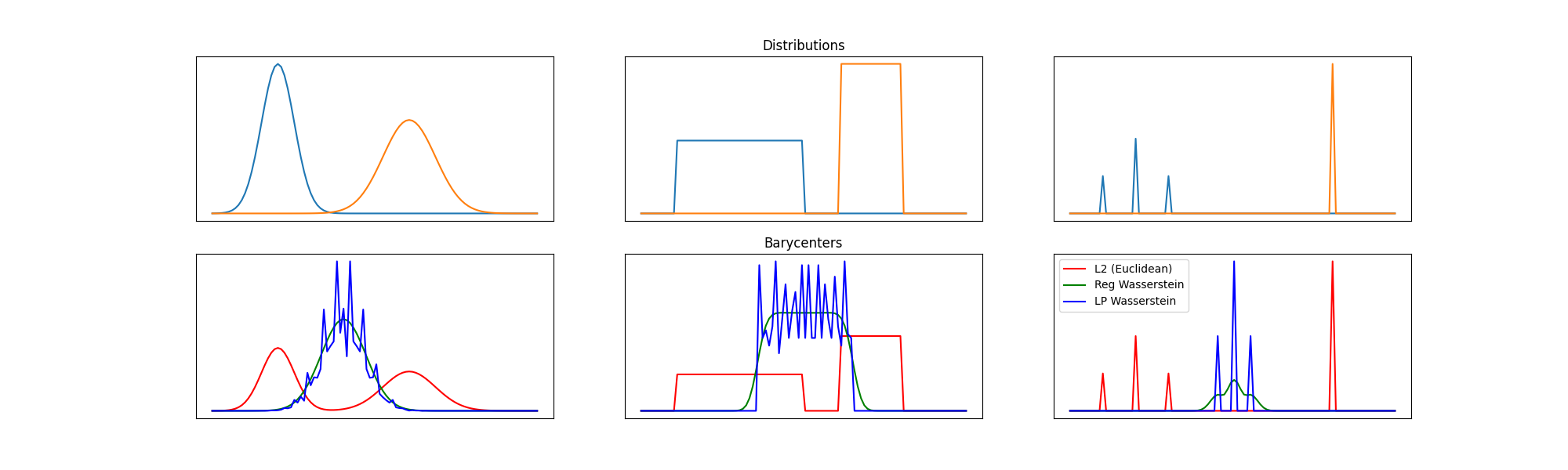 Distributions, Barycenters