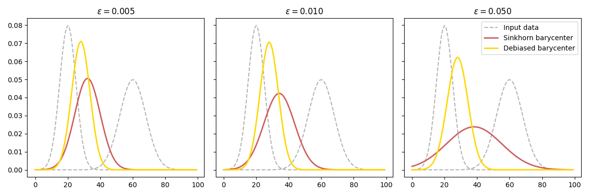 $\varepsilon = 0.005$, $\varepsilon = 0.010$, $\varepsilon = 0.050$