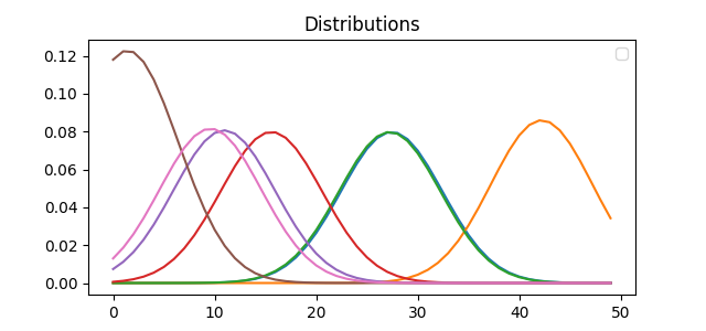 Distributions