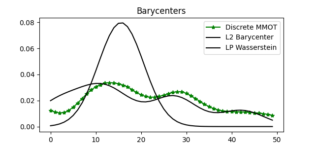 Barycenters