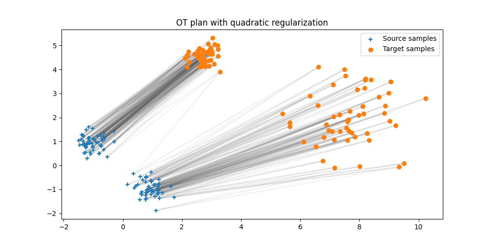 OT plan with quadratic regularization