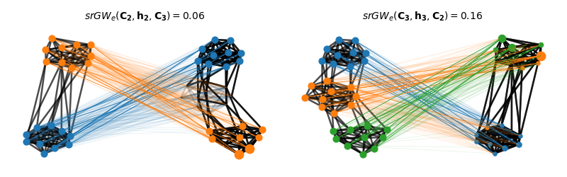 $srGW_e(\mathbf{C_2},\mathbf{h_2},\mathbf{C_3}) =0.06$, $srGW_e(\mathbf{C_3}, \mathbf{h_3},\mathbf{C_2}) =0.16$