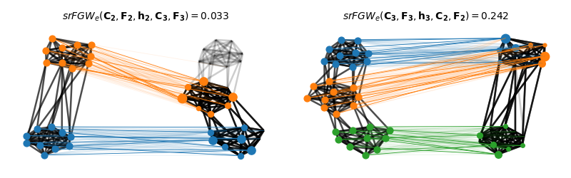 $srFGW_e(\mathbf{C_2},\mathbf{F_2},\mathbf{h_2},\mathbf{C_3},\mathbf{F_3}) =0.033$, $srFGW_e(\mathbf{C_3}, \mathbf{F_3}, \mathbf{h_3}, \mathbf{C_2}, \mathbf{F_2}) =0.242$