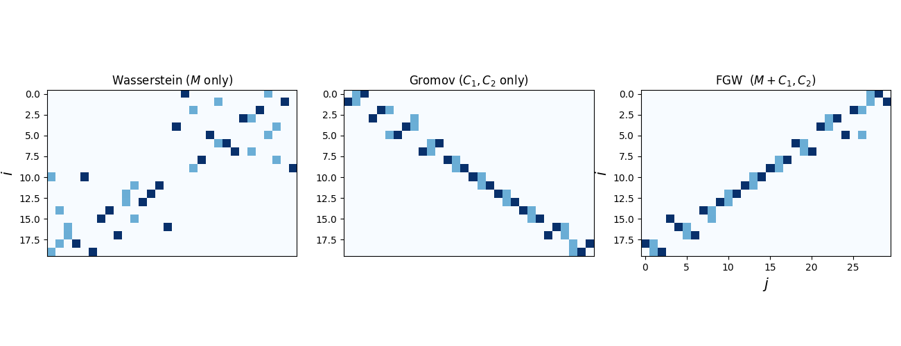 Wasserstein ($M$ only), Gromov ($C_1,C_2$ only), FGW ($M+C_1,C_2$)