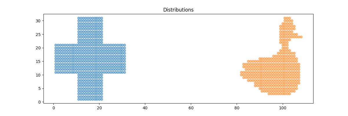 Distributions