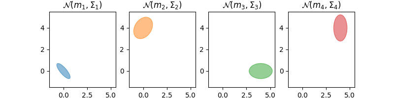 $\mathcal{N}(m_1,\Sigma_1)$, $\mathcal{N}(m_2,\Sigma_2)$, $\mathcal{N}(m_3,\Sigma_3)$, $\mathcal{N}(m_4,\Sigma_4)$