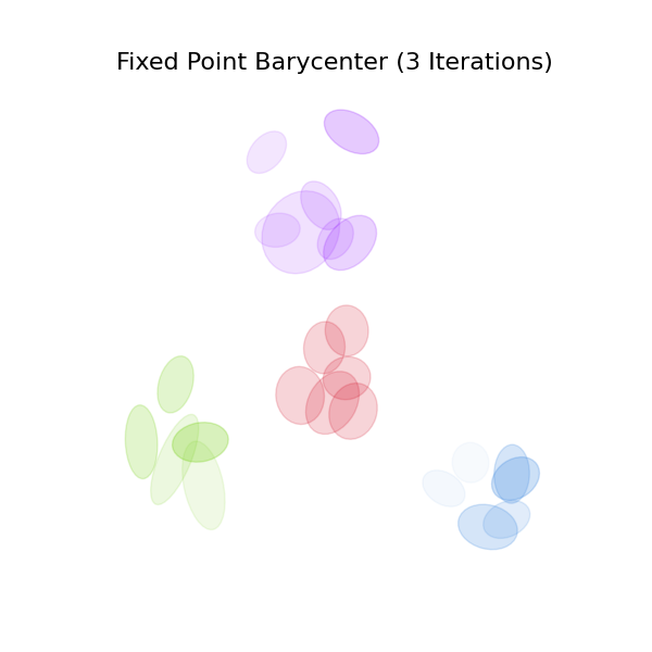 Fixed Point Barycenter (3 Iterations)