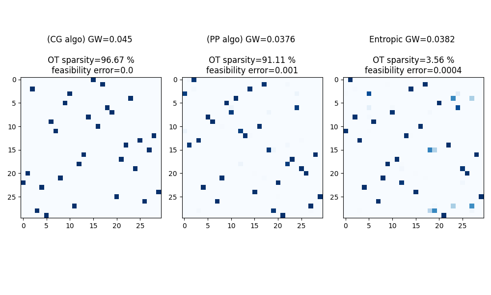 (CG algo) GW=0.045      OT sparsity=96.67 %   feasibility error=0.0, (PP algo) GW=0.0376      OT sparsity=91.11 %  feasibility error=0.001, Entropic GW=0.0382      OT sparsity=3.56 %  feasibility error=0.0004