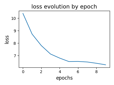 loss evolution by epoch