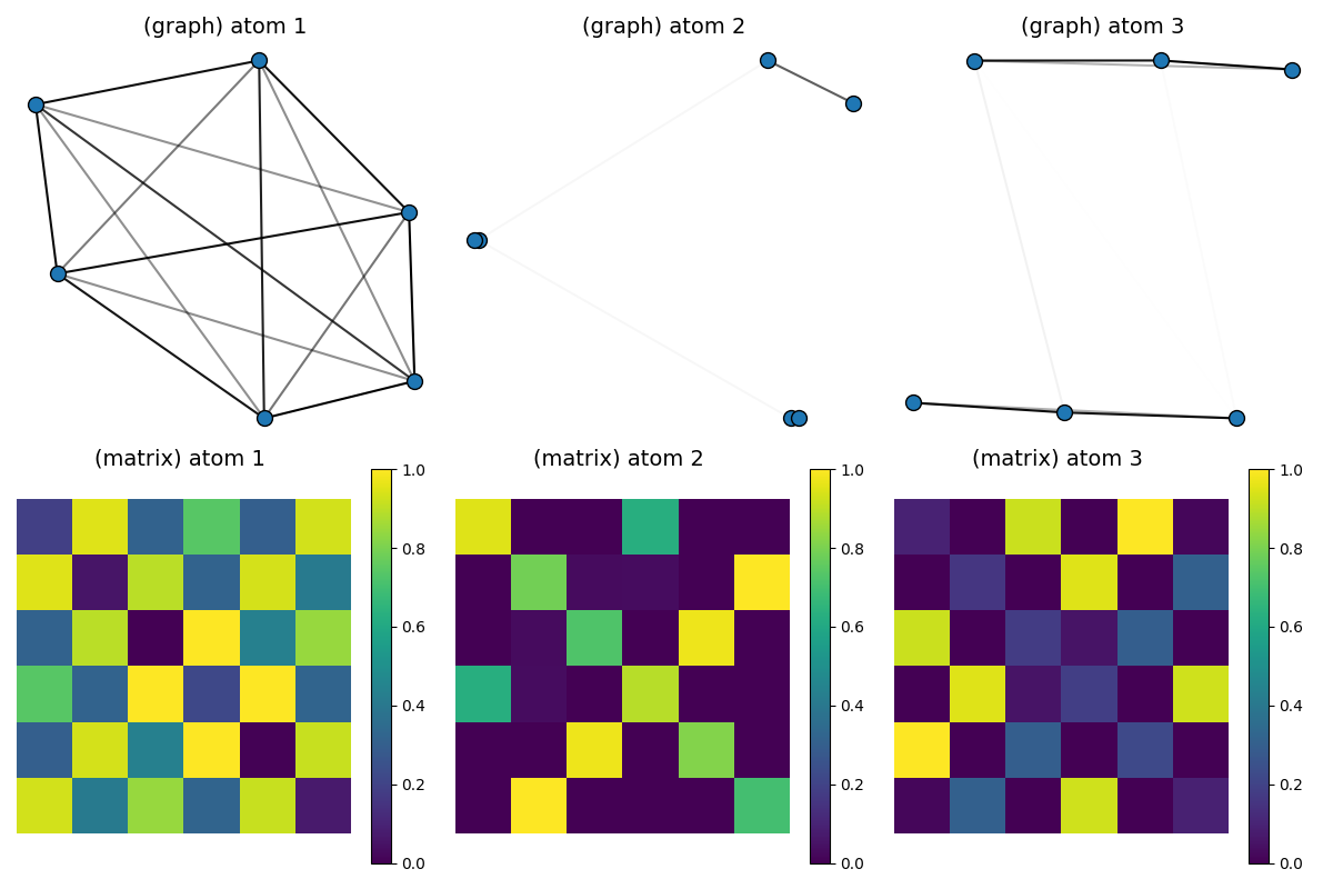 (graph) atom 1, (matrix) atom 1  , (graph) atom 2, (matrix) atom 2  , (graph) atom 3, (matrix) atom 3