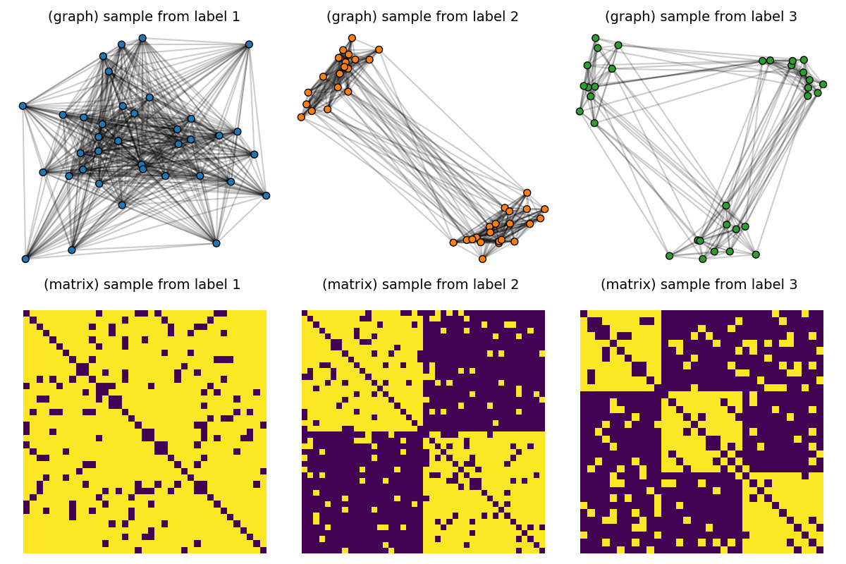 (graph) sample from label 1, (matrix) sample from label 1  , (graph) sample from label 2, (matrix) sample from label 2  , (graph) sample from label 3, (matrix) sample from label 3