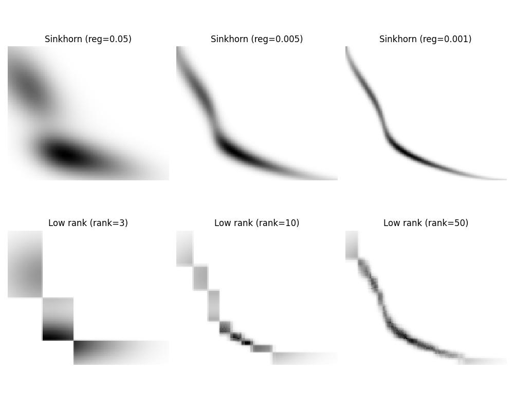 Sinkhorn (reg=0.05), Sinkhorn (reg=0.005), Sinkhorn (reg=0.001), Low rank (rank=3), Low rank (rank=10), Low rank (rank=50)