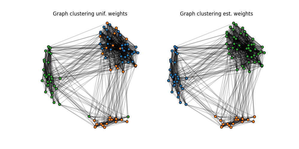 Graph clustering unif. weights, Graph clustering est. weights