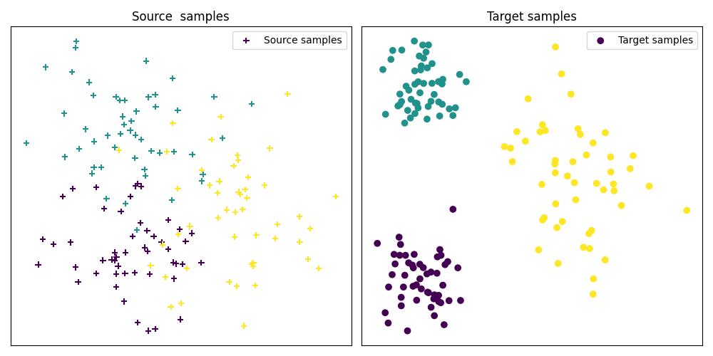 Source  samples, Target samples