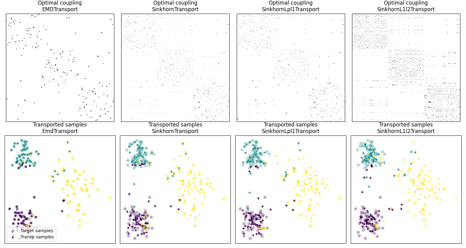 Optimal coupling EMDTransport, Optimal coupling SinkhornTransport, Optimal coupling SinkhornLpl1Transport, Optimal coupling SinkhornL1l2Transport, Transported samples EmdTransport, Transported samples SinkhornTransport, Transported samples SinkhornLpl1Transport, Transported samples SinkhornL1l2Transport