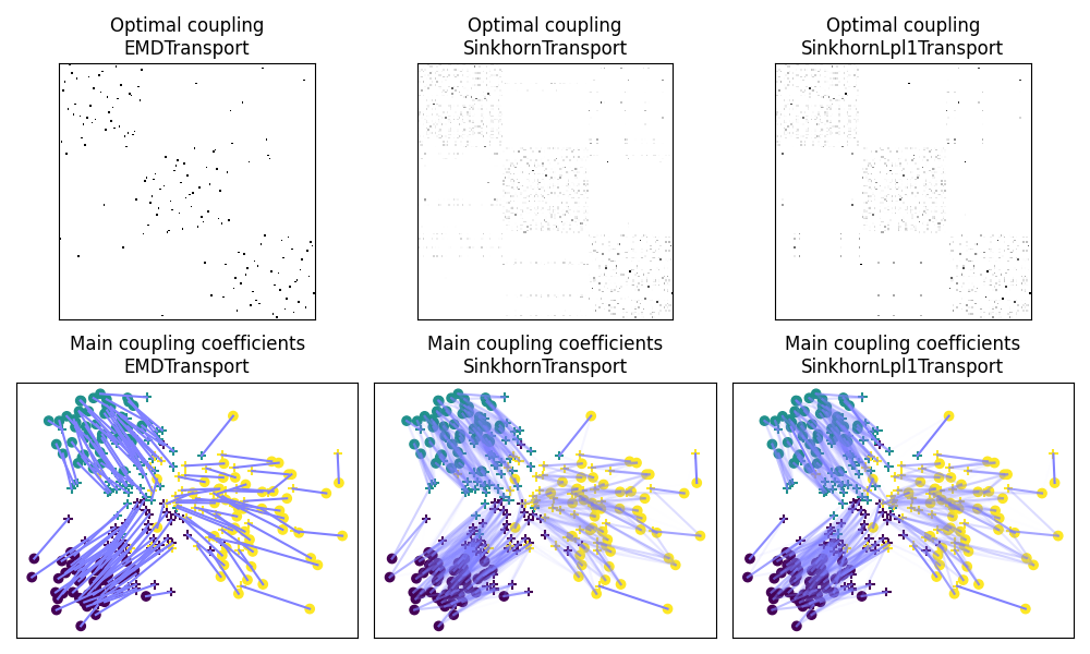 Optimal coupling EMDTransport, Optimal coupling SinkhornTransport, Optimal coupling SinkhornLpl1Transport, Main coupling coefficients EMDTransport, Main coupling coefficients SinkhornTransport, Main coupling coefficients SinkhornLpl1Transport