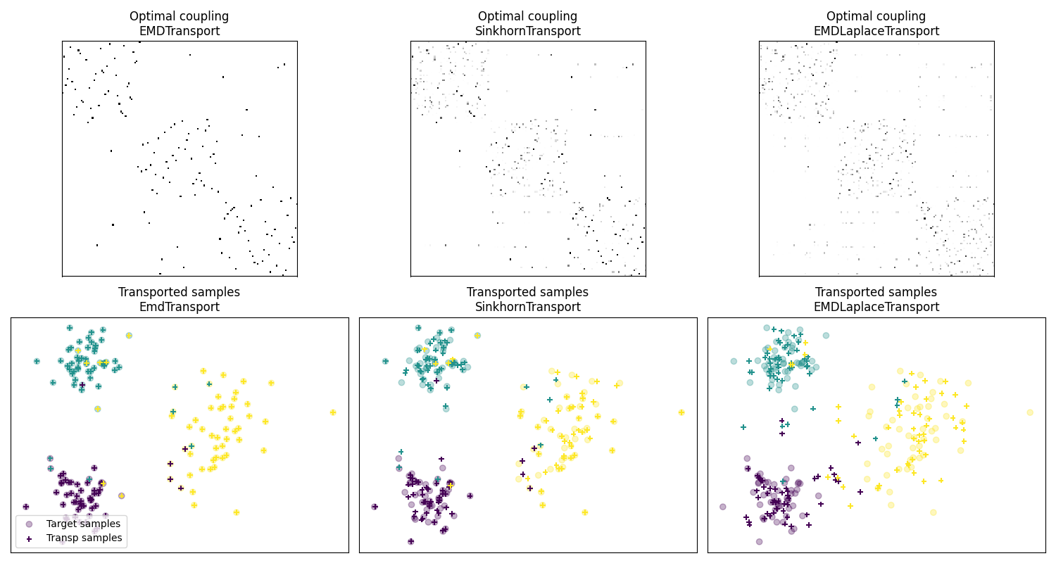 Optimal coupling EMDTransport, Optimal coupling SinkhornTransport, Optimal coupling EMDLaplaceTransport, Transported samples EmdTransport, Transported samples SinkhornTransport, Transported samples EMDLaplaceTransport