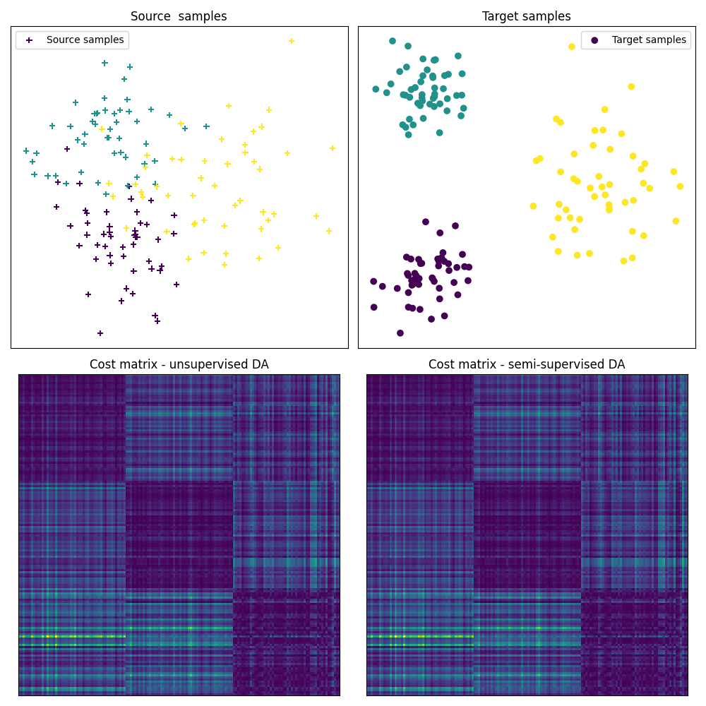 Source samples, Target samples, Cost matrix - unsupervised DA, Cost matrix - semi-supervised DA