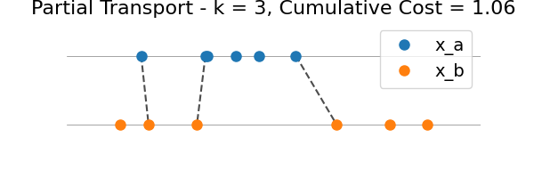 Partial Transport - k = 3, Cumulative Cost = 1.06