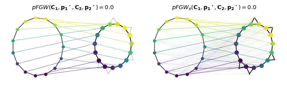 $pFGW(\mathbf{C_1},\mathbf{p_1}^\star,\mathbf{C_2}, \mathbf{p_2}^\star) =0.0$, $pFGW_e(\mathbf{C_1},\mathbf{p_1}^\star,\mathbf{C_2}, \mathbf{p_2}^\star) =0.0$