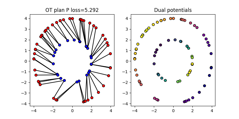 OT plan P loss=5.292, Dual potentials