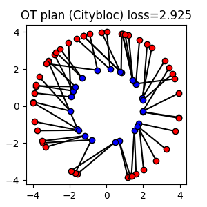 OT plan (Citybloc) loss=2.925