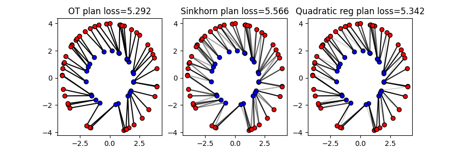 OT plan loss=5.292, Sinkhorn plan loss=5.566, Quadratic reg plan loss=5.342
