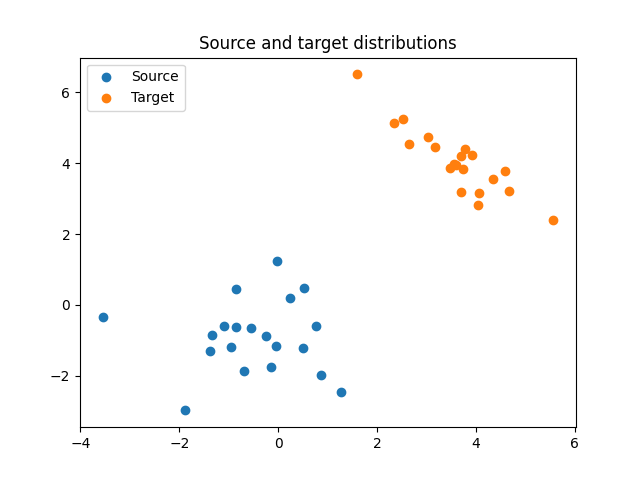 Source and target distributions