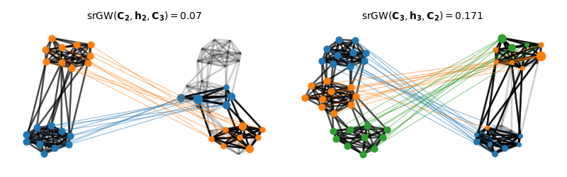 srGW$(\mathbf{C_2},\mathbf{h_2},\mathbf{C_3}) =0.07$, srGW$(\mathbf{C_3}, \mathbf{h_3},\mathbf{C_2}) =0.171$