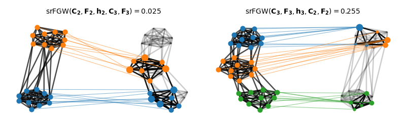 srFGW$(\mathbf{C_2},\mathbf{F_2},\mathbf{h_2},\mathbf{C_3},\mathbf{F_3}) =0.025$, srFGW$(\mathbf{C_3}, \mathbf{F_3}, \mathbf{h_3}, \mathbf{C_2}, \mathbf{F_2}) =0.255$
