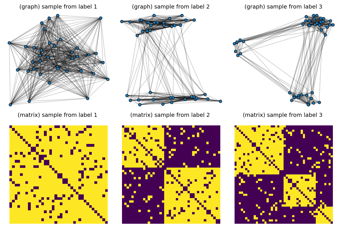 (graph) sample from label 1, (matrix) sample from label 1 , (graph) sample from label 2, (matrix) sample from label 2 , (graph) sample from label 3, (matrix) sample from label 3