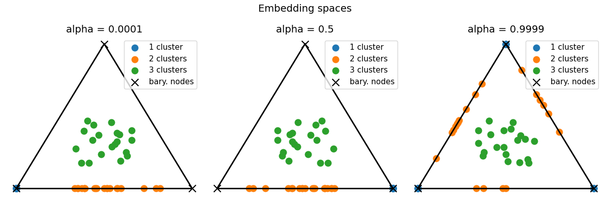 Embedding spaces, alpha = 0.0001, alpha = 0.5, alpha = 0.9999