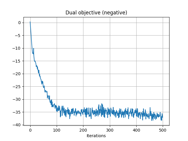 Dual objective (negative)