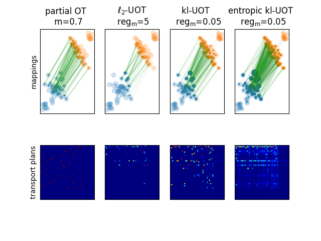 partial OT   m=0.7, $\ell_2$-UOT   $\mathrm{reg_m}$=5, kl-UOT   $\mathrm{reg_m}$=0.05, entropic kl-UOT   $\mathrm{reg_m}$=0.05