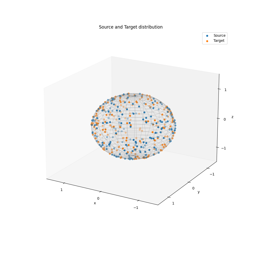 Source and Target distribution
