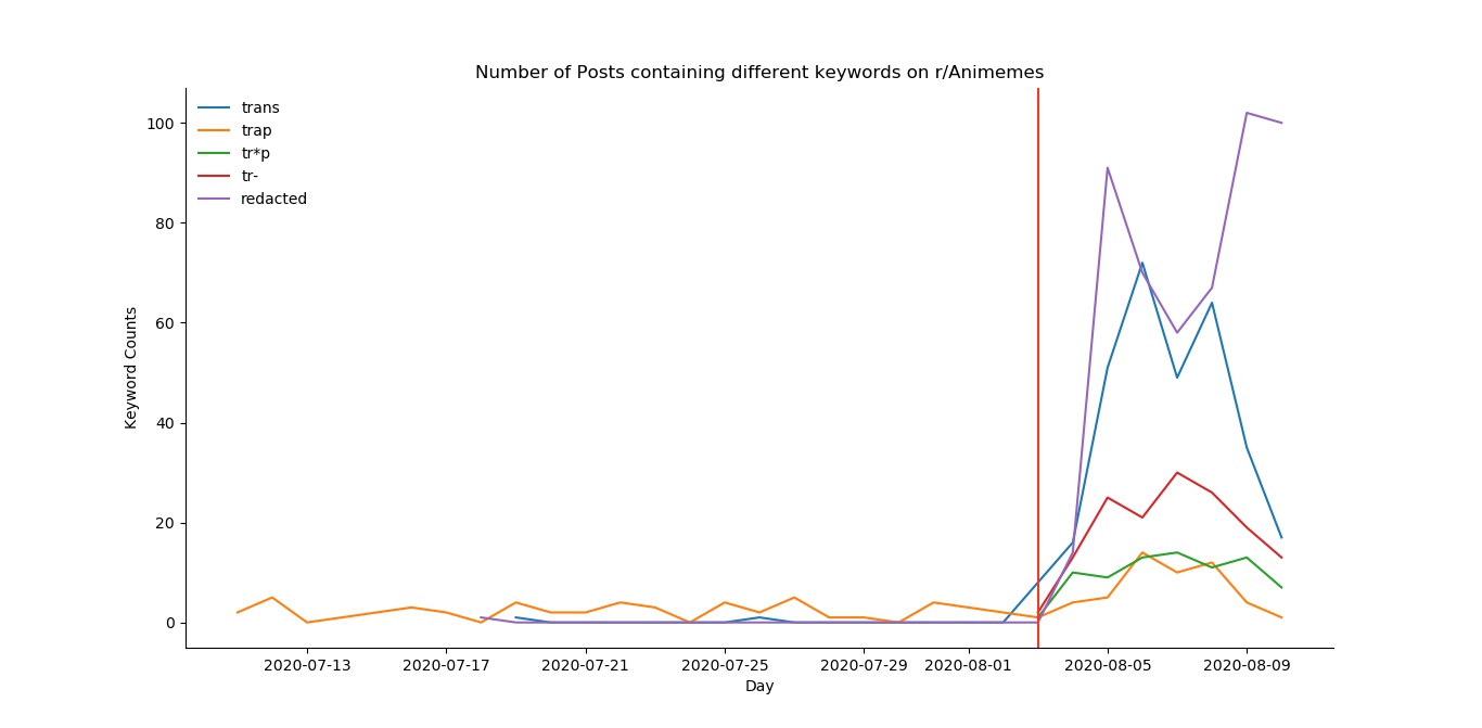 Posts Keywords