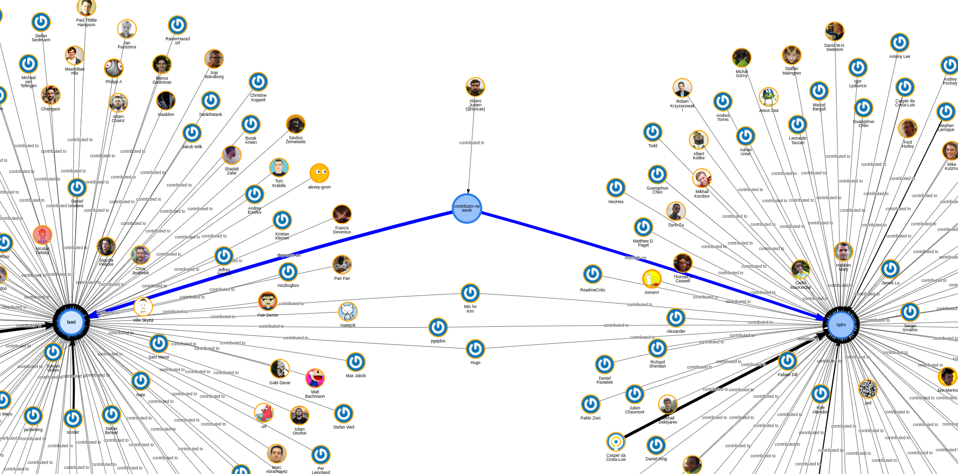 Graph for contributor-network repository