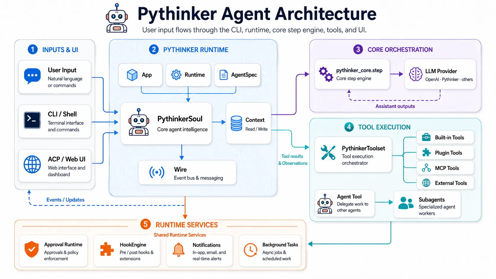 Pythinker Code architecture diagram