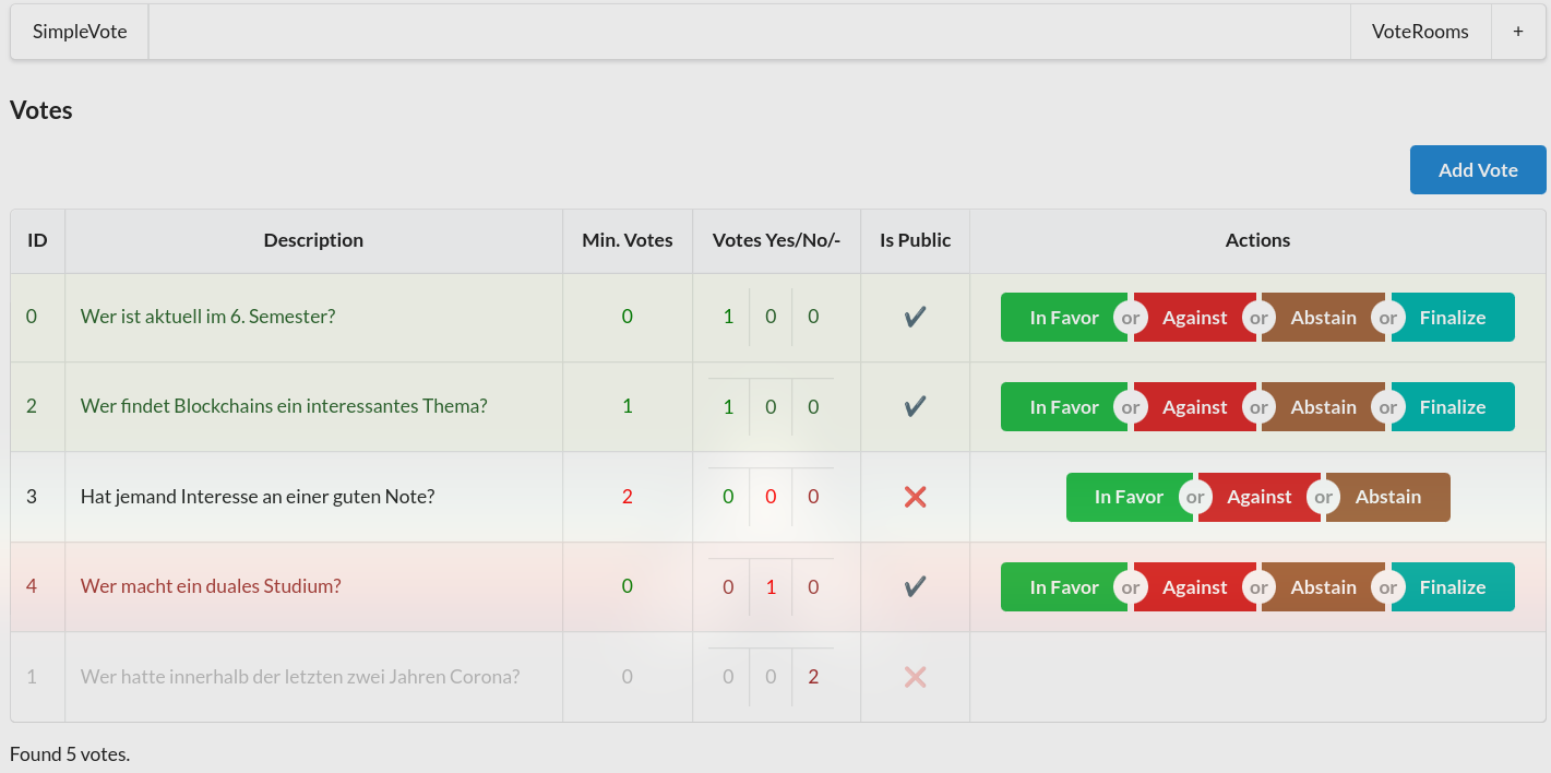 Votes Overview