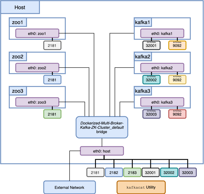 Network Topology