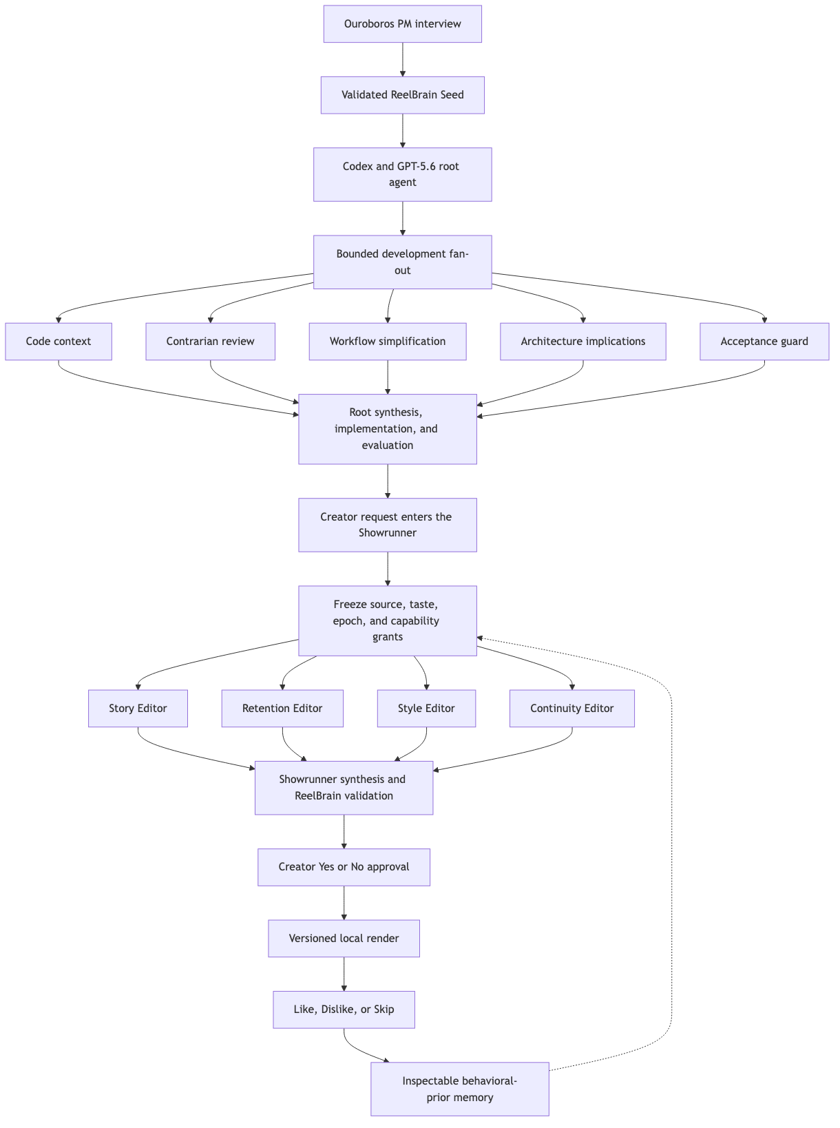 ReelBrain development and governed subagent fan-out