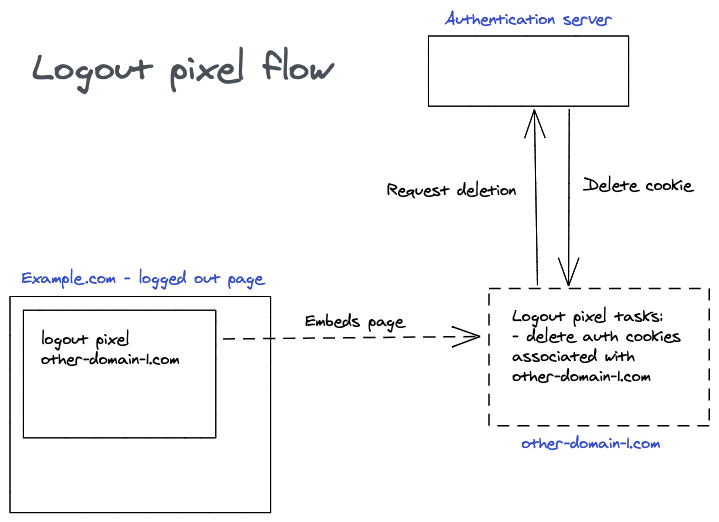 Logout pixel flow