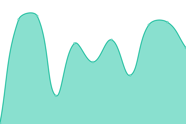 Response time graph